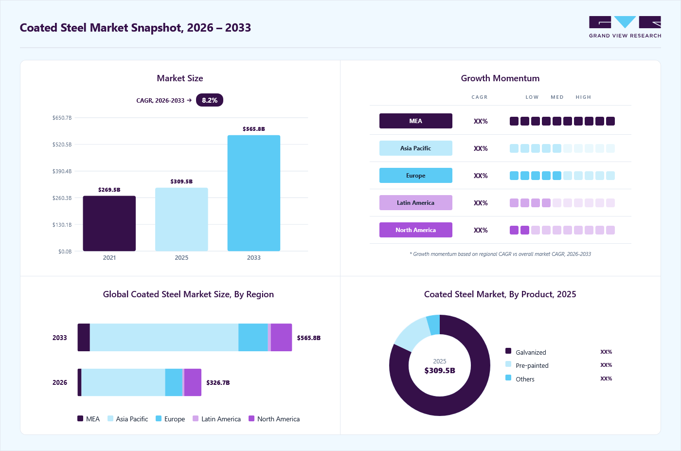 Coated steel market overview: Grand View Research estimates the global market size at USD 309.5 billion in 2025, projected to grow from USD 326.7 billion in 2026 to USD 565.8 billion by 2033 at a 8.2% CAGR, with regional growth momentum.
