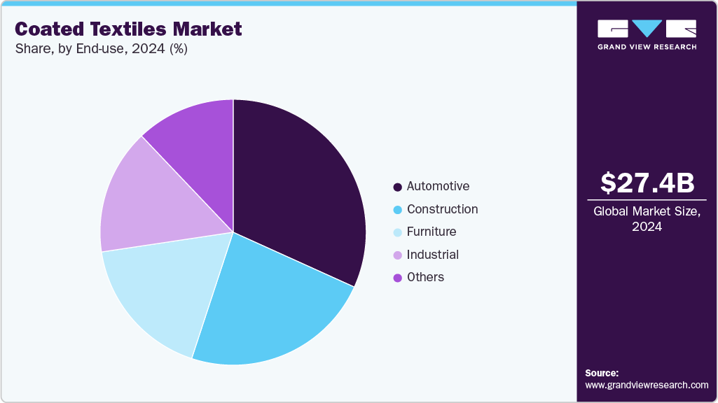 Coated Textiles Market Share