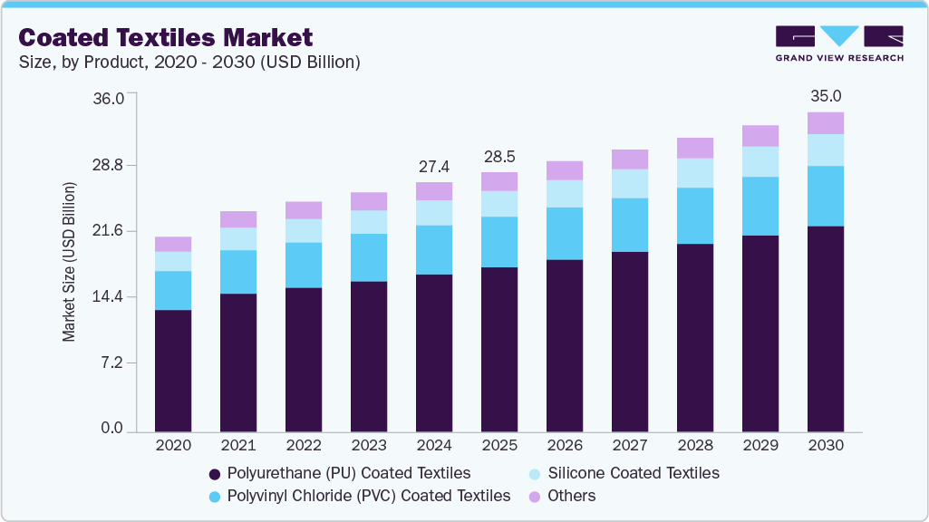 Coated textiles market size and growth forecast (2020-2030)