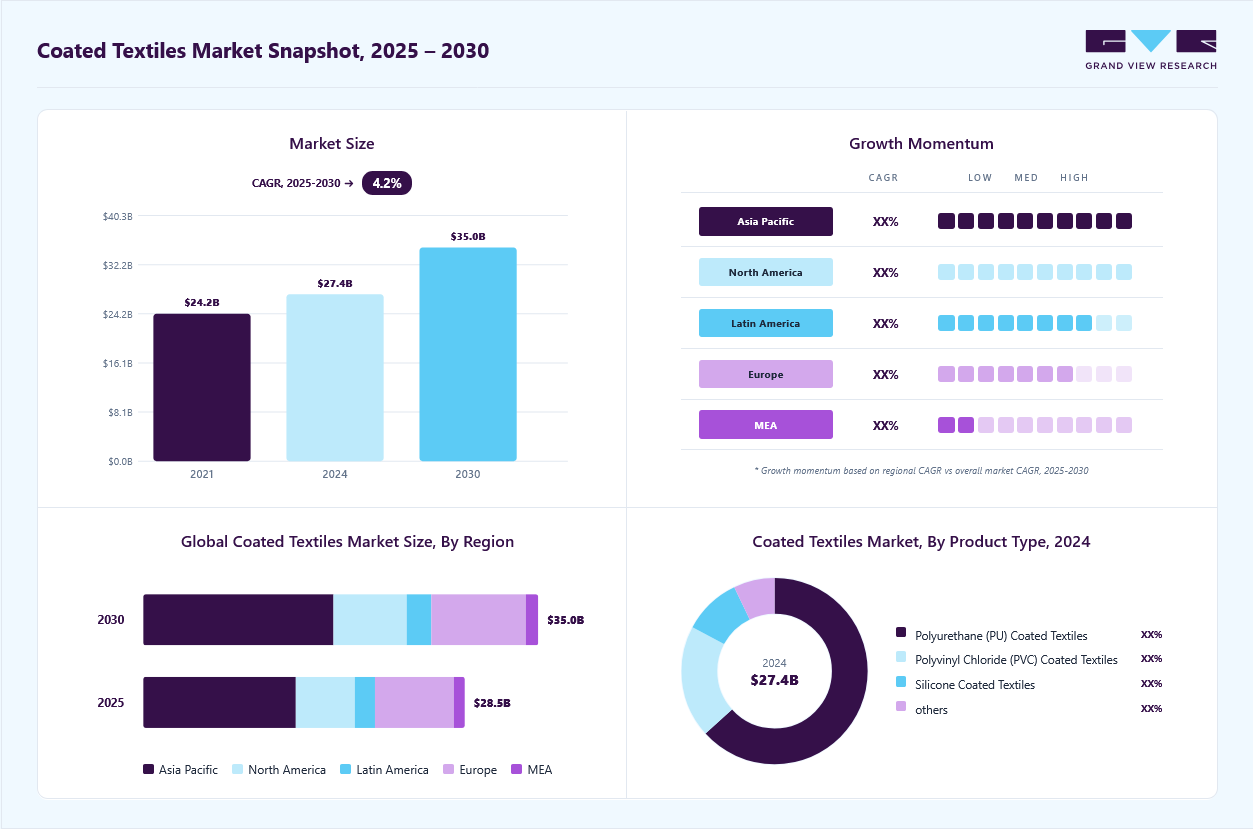 Coated textiles market overview: Grand View Research estimates the global market size at USD 27.36 billion in 2024, projected to grow from USD 28.51 billion in 2025 to USD 35.02 billion by 2030 at a 4.2% CAGR, with regional growth momentum.