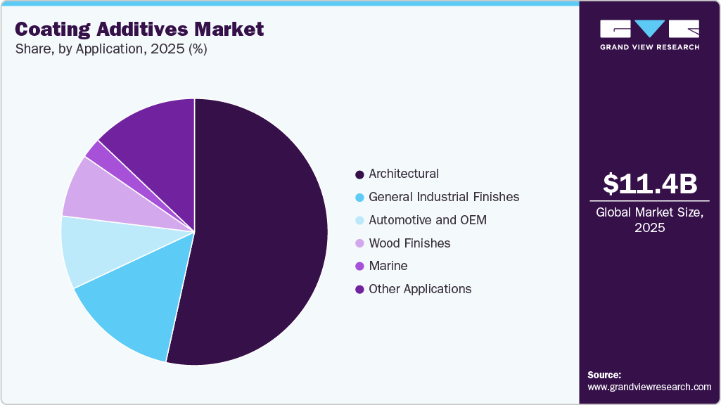 Coating Additives Market Share