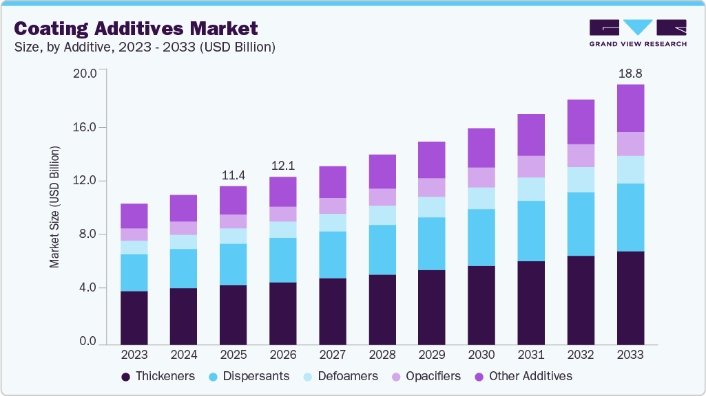Coating additives market size and growth forecast (2023-2033)