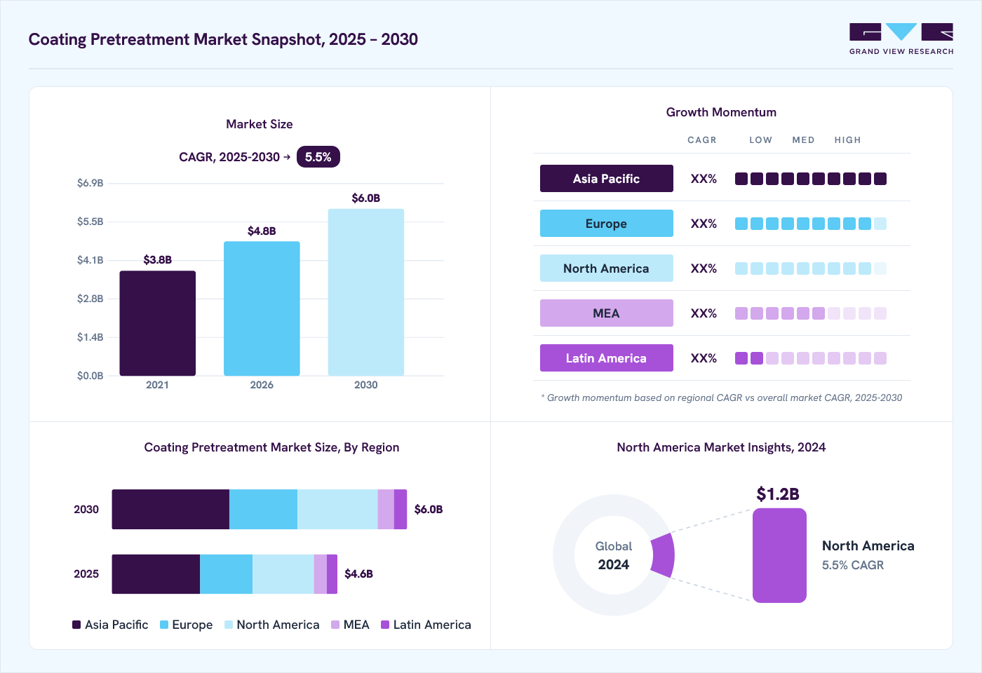 Coating pretreatment market overview: Grand View Research estimates the global market size at 4.3 billion in 2024, projected to grow from USD 4.8 billion in 2026 to USD 6.0 billion by 2030 at a 5.5% CAGR, with regional growth momentum.