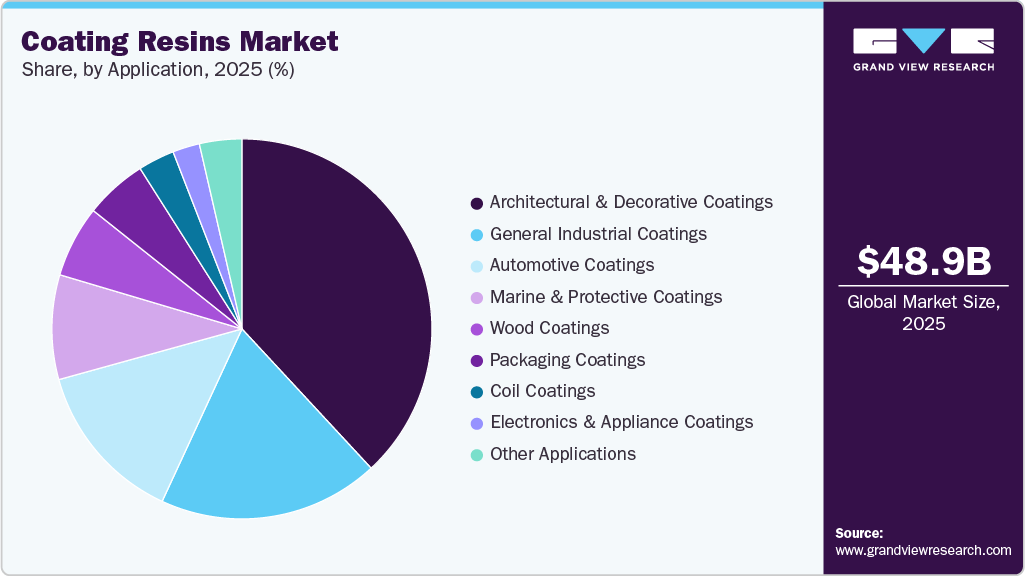 Coating Resins Market Share Coating Resins Market Share
