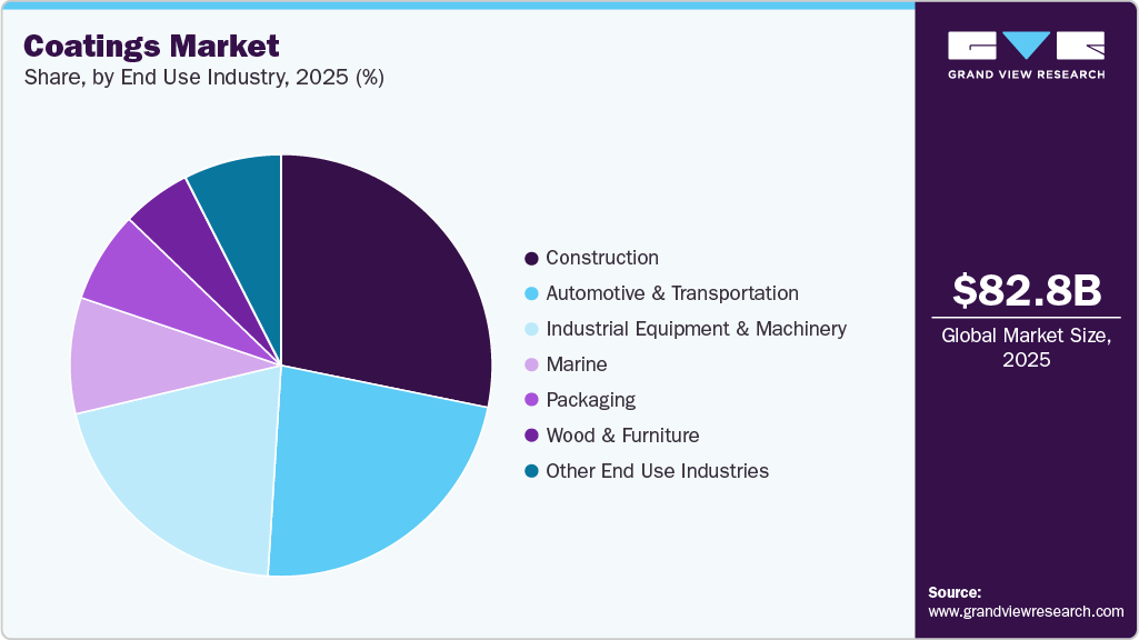 Coatings Market Share