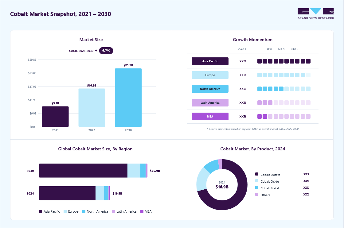 Cobalt market overview highlighting global market size in 2024 (USD 16.96 Billion), revenue forecast for 2030 (USD 25.91 Billion), growth trends (CAGR 6.7% from 2025 to 2030), and regional growth momentum