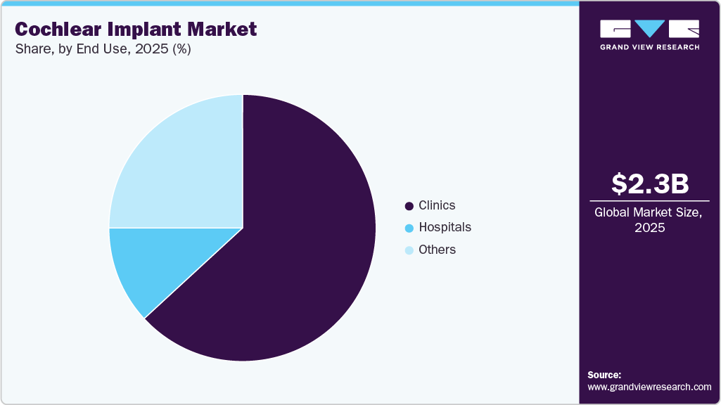 Cochlear Implant Market Share