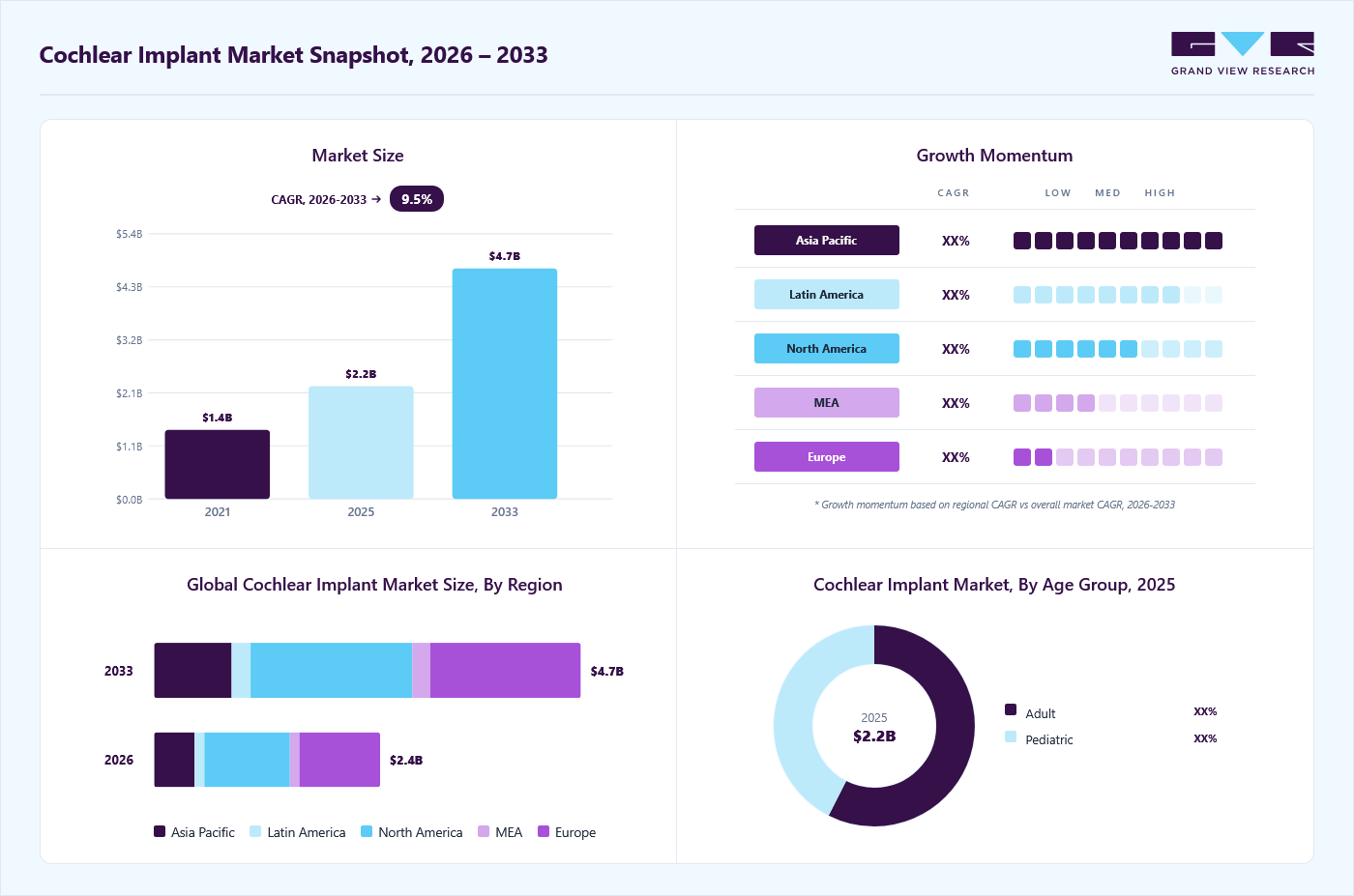 Cochlear implant market overview: Grand View Research estimates the global market size at USD 2.2 billion in 2025, projected to grow from USD 2.4 billion in 2026 to USD 4.7 billion by 2033 at a 9.5% CAGR, with regional growth momentum.