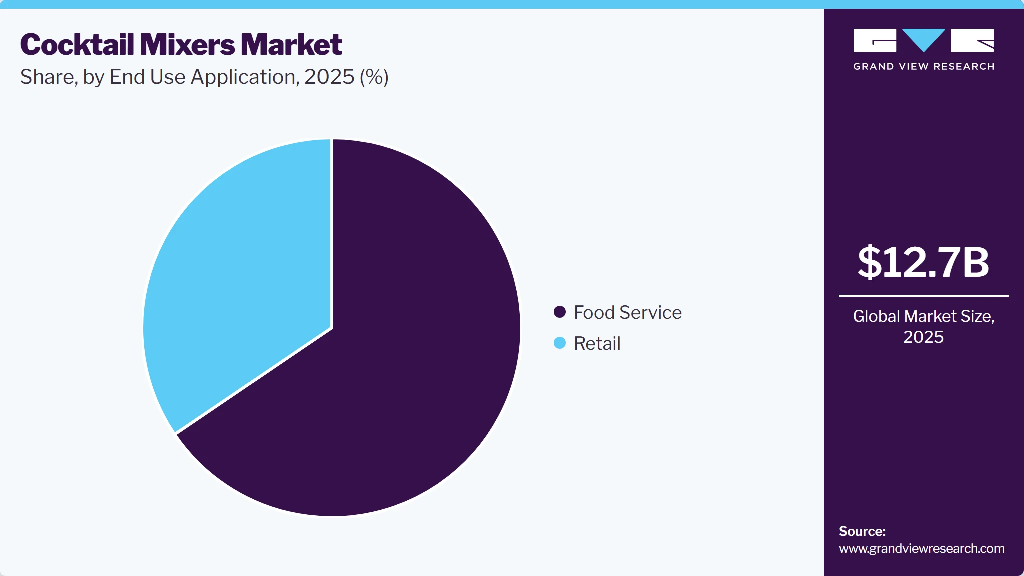 Cocktail Mixers Market Share