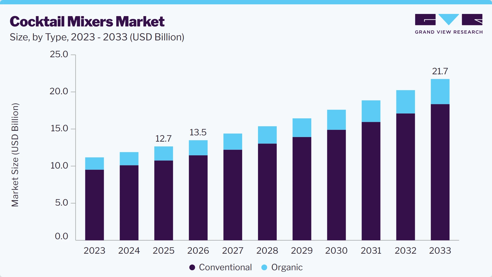 Cocktail mixers market size and growth forecast (2023-2033)
