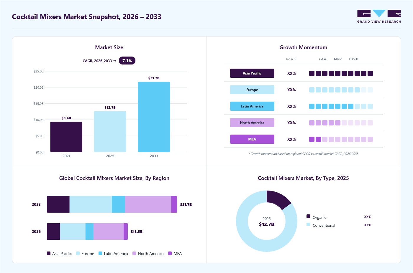 Cocktail mixers market overview: Grand View Research estimates the global market size at USD 12.7 billion in 2025, projected to grow from USD 13.5 billion in 2026 to USD 21.7 billion by 2033 at a 7.1% CAGR, with regional growth momentum.