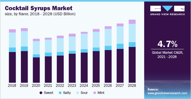 Cocktail Syrups Market size, by product