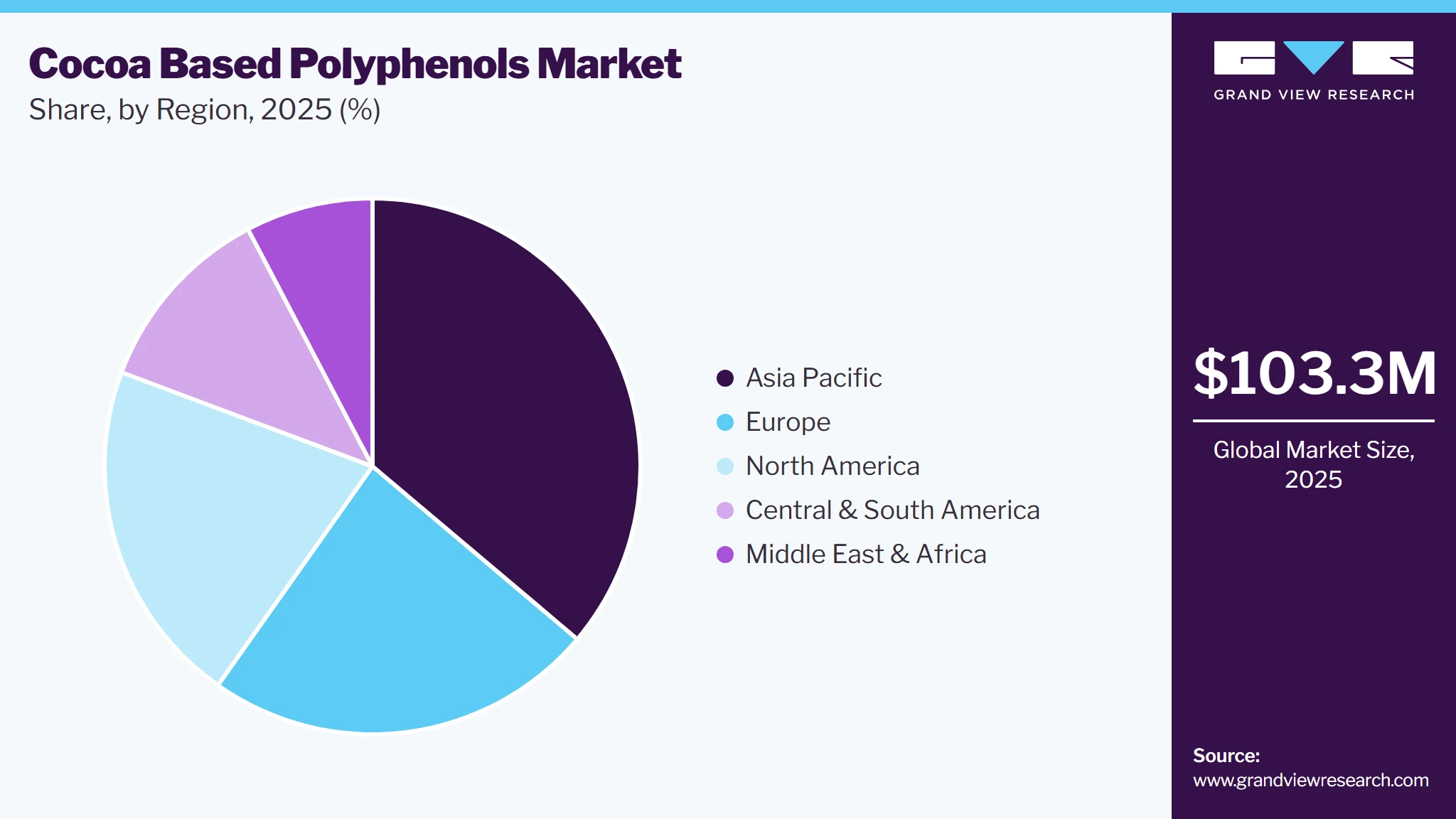 Cocoa Based Polyphenols Market Share Cocoa Based Polyphenols Market Share