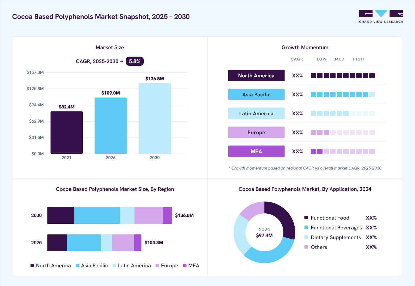 Cocoa based polyphenols market overview: Grand View Research estimates the global market size at USD 97.4 million in 2024, projected to grow from USD 109.0 million in 2026 to USD 136.8 million by 2030 at a 5.8% CAGR, with regional growth momentum.