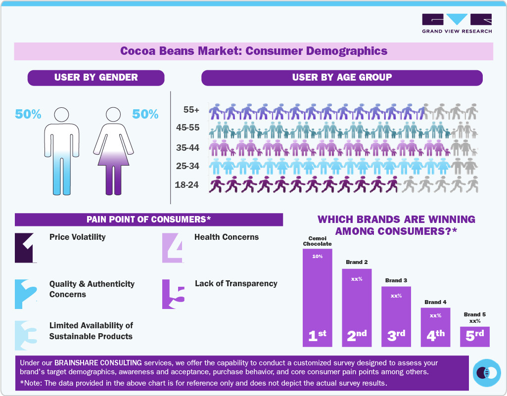 Cocoa Beans Market Consumer Demographics