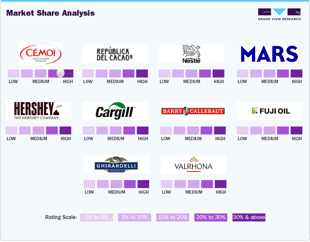 Cocoa Beans Market Share Analysis