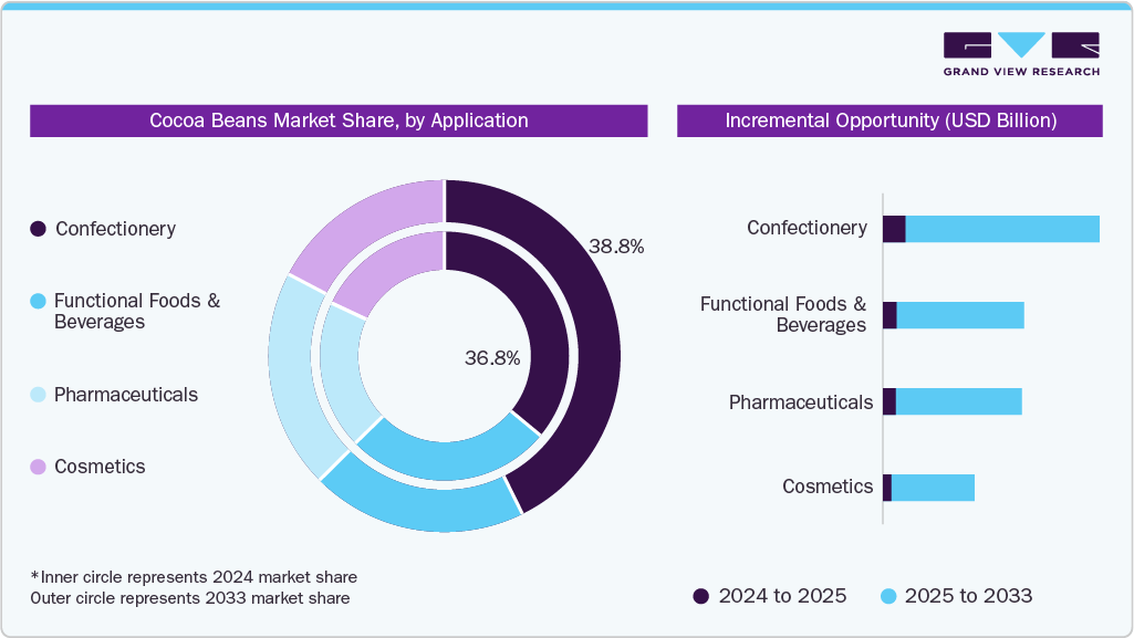 Cocoa Beans Market Share, by Application