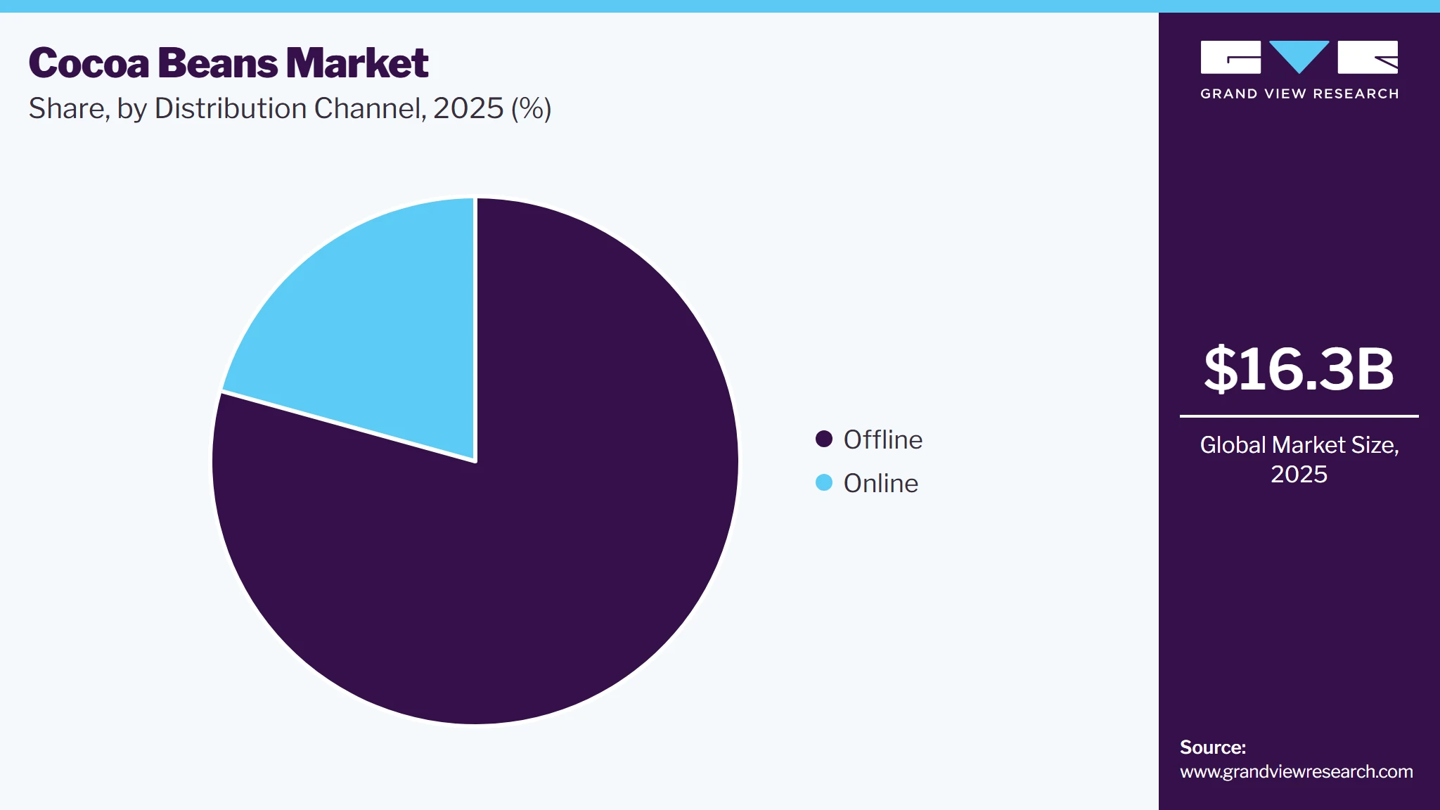 Cocoa Beans Market Share Cocoa Beans Market Share