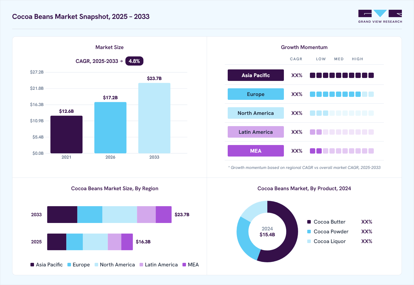Cocoa beans market overview: Grand View Research estimates the global market size at USD 15.4 billion in 2024, projected to grow from USD 17.2 billion in 2026 to USD 23.7 billion by 2030 at a 4.8% CAGR, with regional growth momentum.