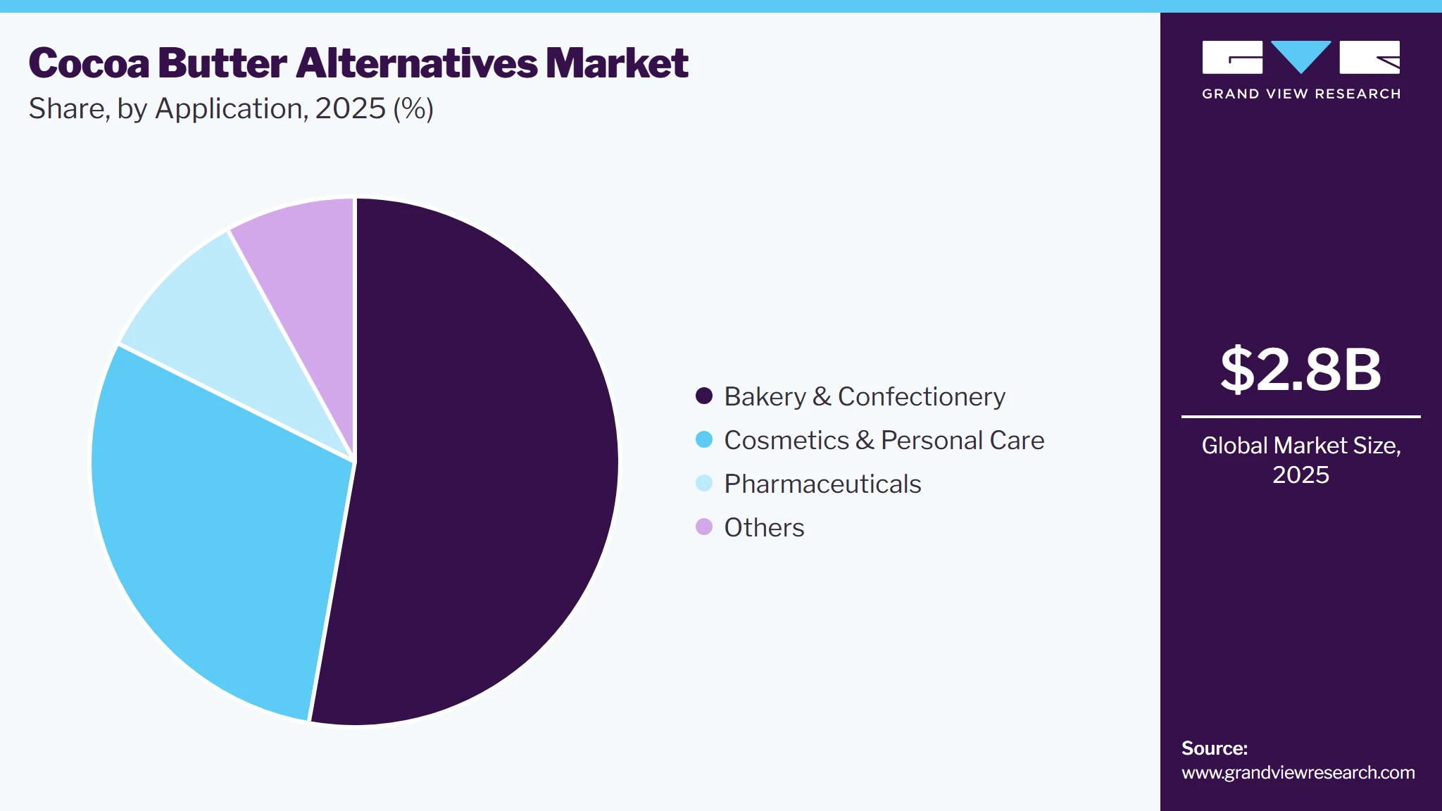 Cocoa Butter Alternatives Market Share Cocoa Butter Alternatives Market Share