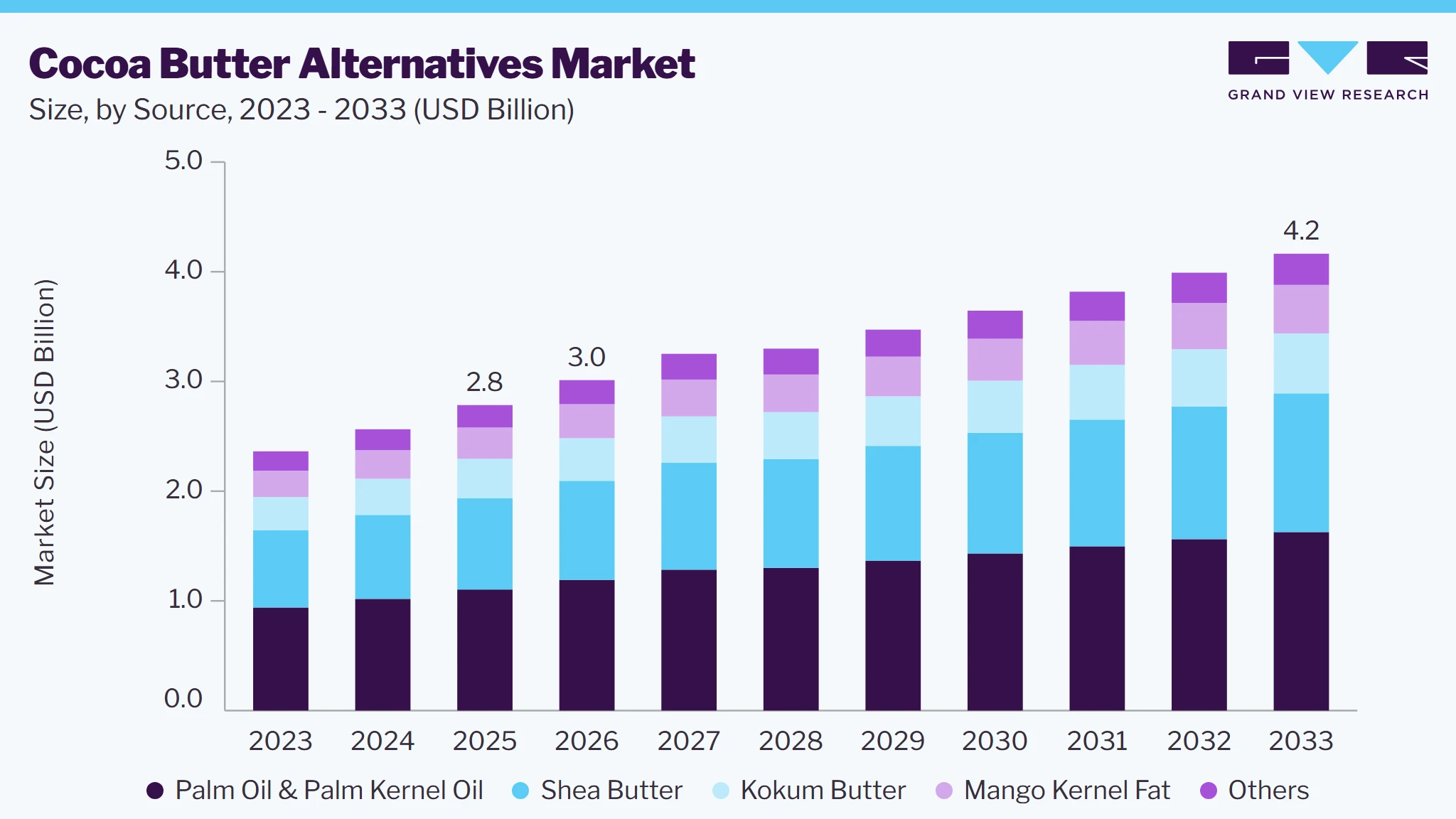 Cocoa Butter Alternatives market size and growth forecast (2023-2033) Cocoa Butter Alternatives market size and growth forecast (2023-2033)