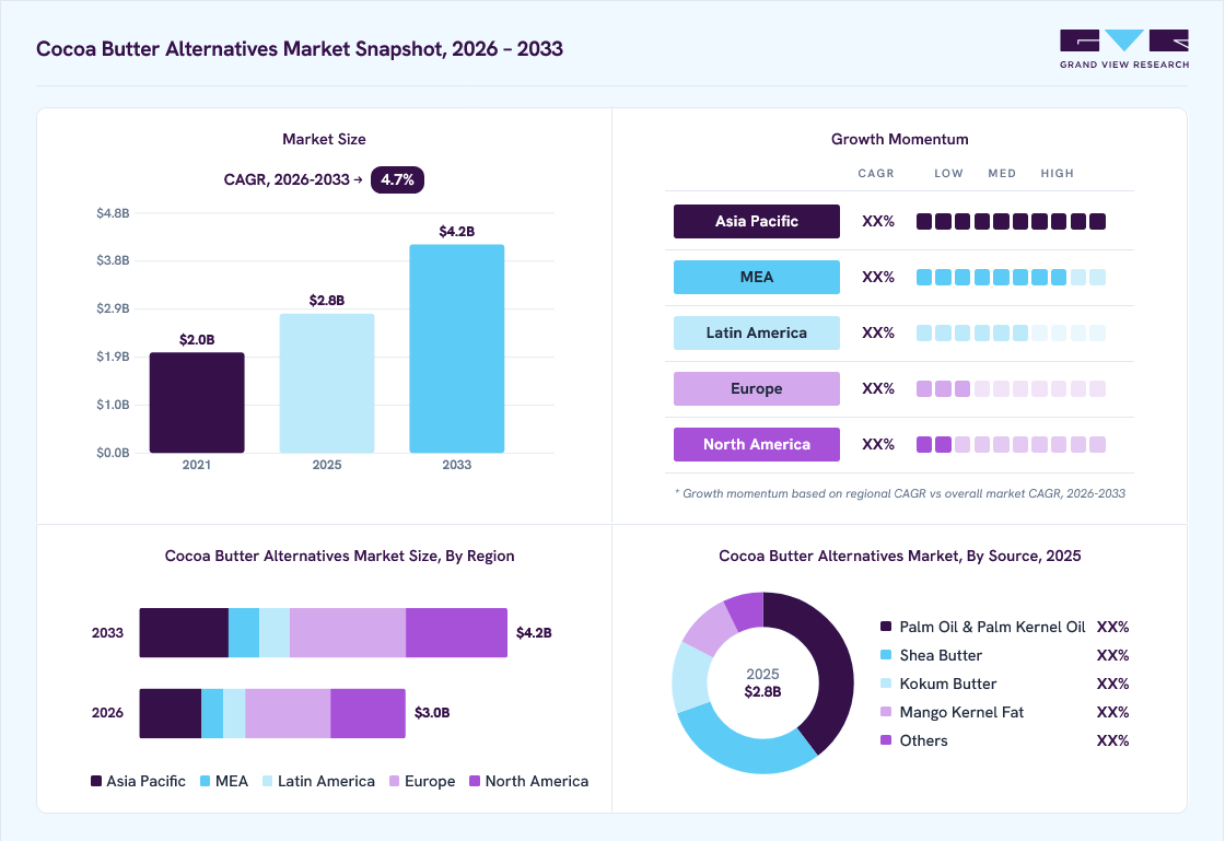 Cocoa Butter Alternatives market overview: Grand View Research estimates the global market size at USD 2.8 billion in 2025, projected to grow from USD 3.0 billion in 2026 to USD 4.2 billion by 2033 at a 4.7% CAGR, with regional growth momentum.