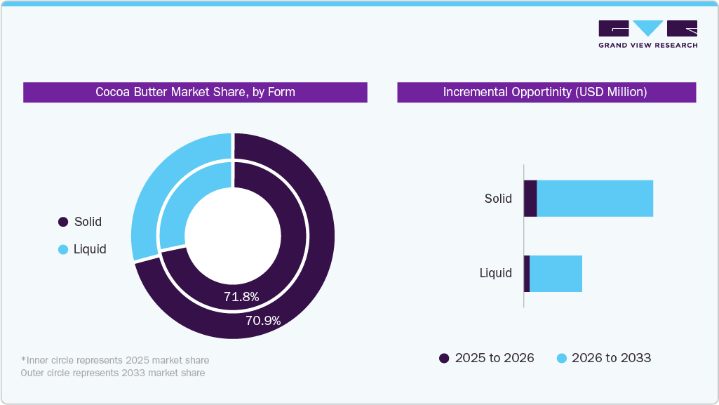 Cocoa Butter Market Share, by Form