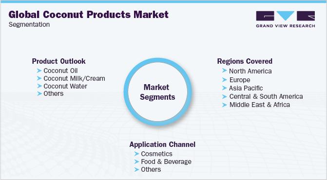 Global Coconut Products Market Segmentation