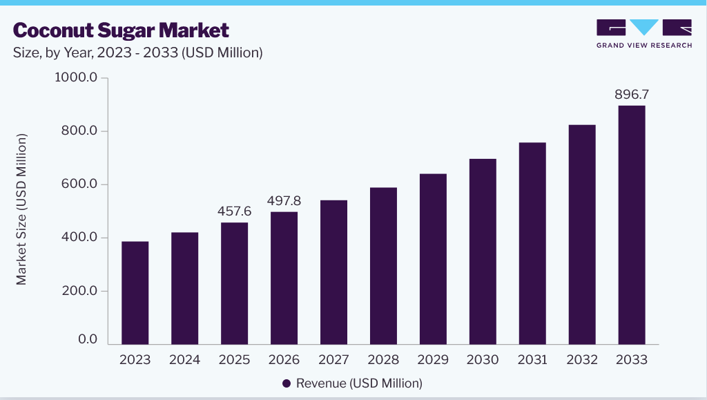 Coconut sugar market size and growth forecast (2023-2033) Coconut sugar market size and growth forecast (2023-2033)