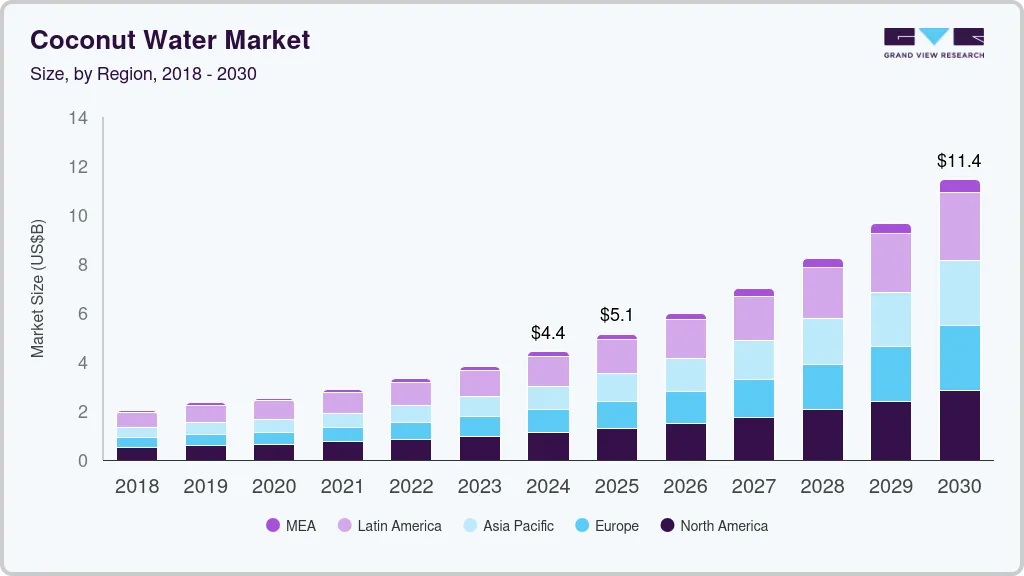 Coconut water market size by region, and growth forecast (2025-2030)