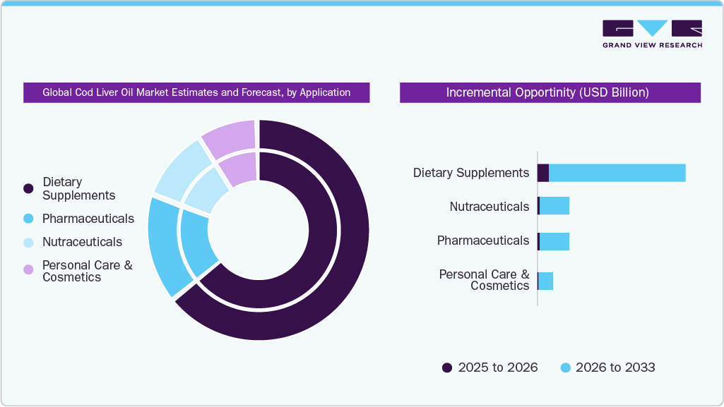 Cod Liver Oil Market Estimates and Forecast, by Application Cod Liver Oil Market Estimates and Forecast, by Application