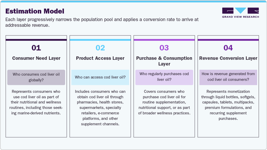 Cod Liver Oil Market Estimation Model Cod Liver Oil Market Estimation Model