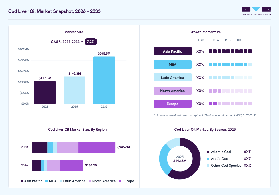 Cod liver oil market overview: Grand View Research estimates the global market size at USD 142.3 million in 2025, projected to grow from USD 150.5 million in 2026 to USD 245.5 million by 2033 at a 7.2% CAGR, with regional growth momentum.