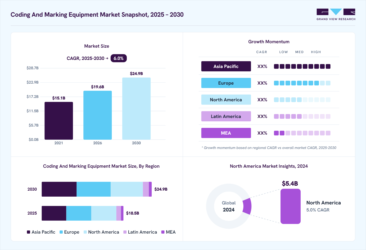Coding and marking equipment market overview: Grand View Research estimates the global market size at USD 17.5 billion in 2024, projected to grow from USD 19.6 billion in 2026 to USD 24.9 billion by 2030 at a 6.0% CAGR, with regional growth momentum.