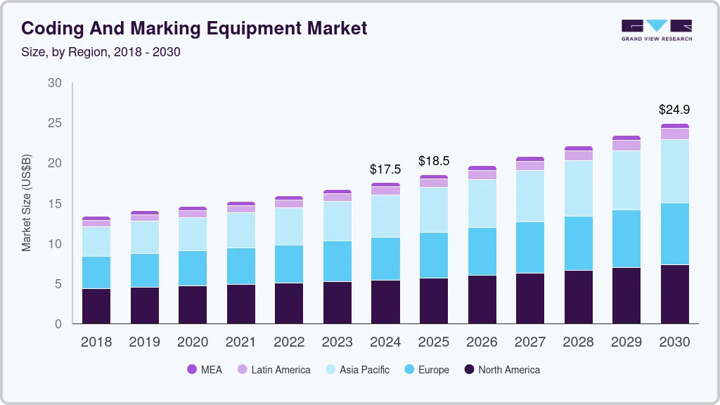 Coding and marking equipment market size by region, and growth forecast (2025-2030)