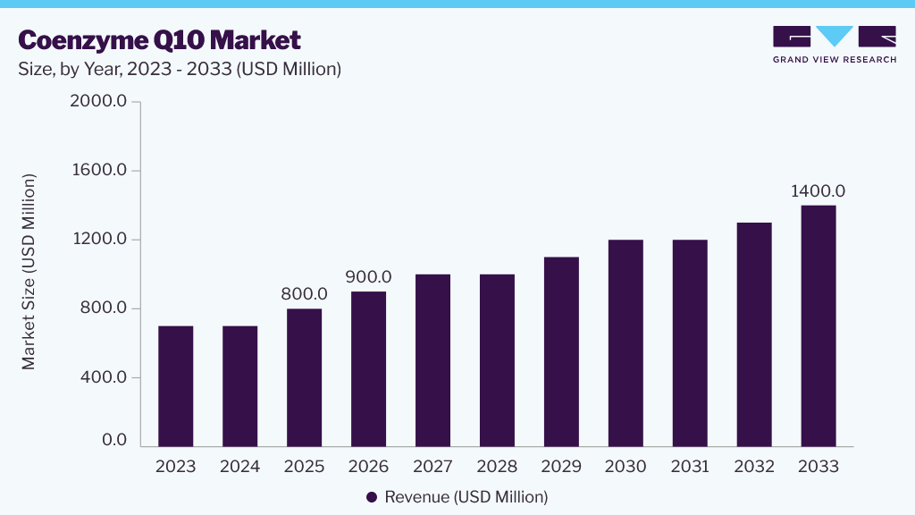 Coenzyme Q10 market size and growth forecast (2023-2033)