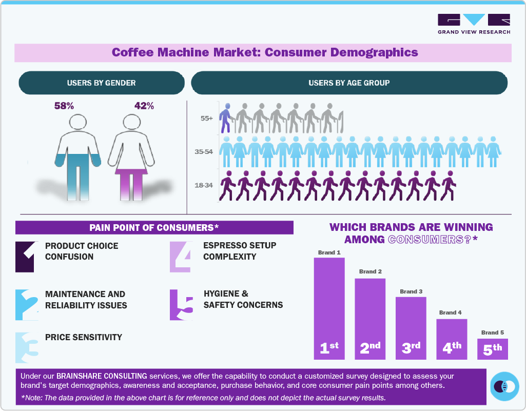 Coffee Machine Market: Consumer Demographic Coffee Machine Market: Consumer Demographic
