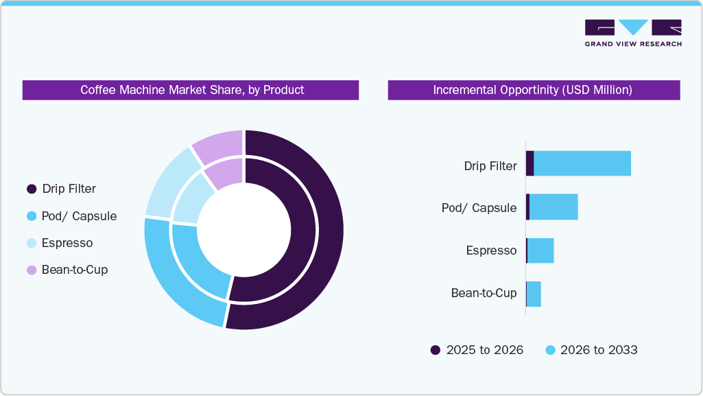 Coffee Machine Market Share, by Product Coffee Machine Market Share, by Product