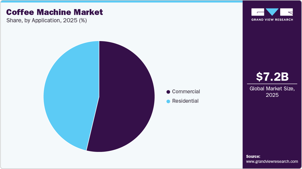 Coffee Machine Market Share Coffee Machine Market Share