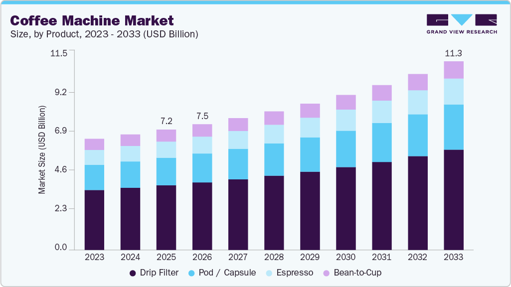 Coffee machine market size and growth forecast (2023-2033) Coffee machine market size and growth forecast (2023-2033)