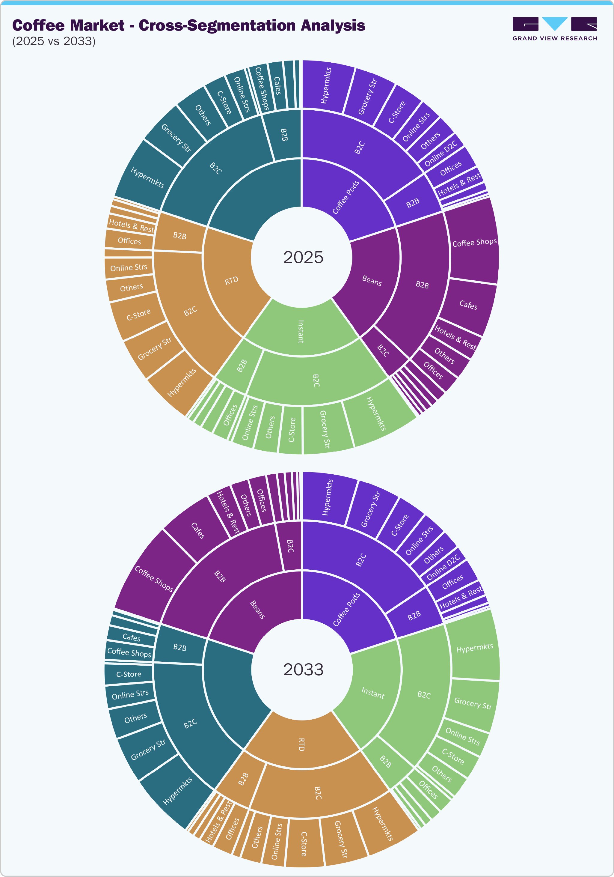 Coffee Market Cross-Segmentation Analysis