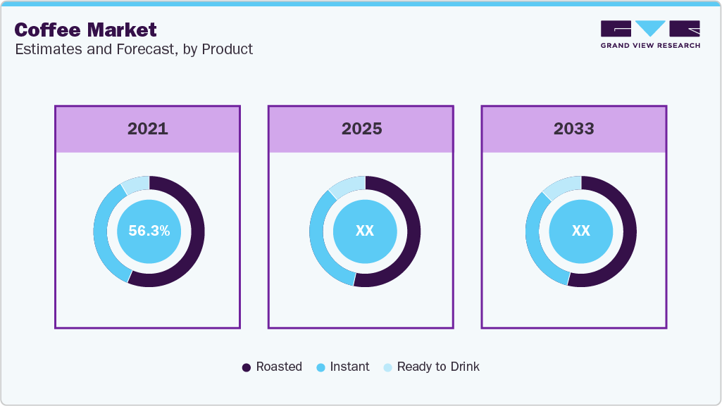 Coffee Market Estimate and Forecast, by Product