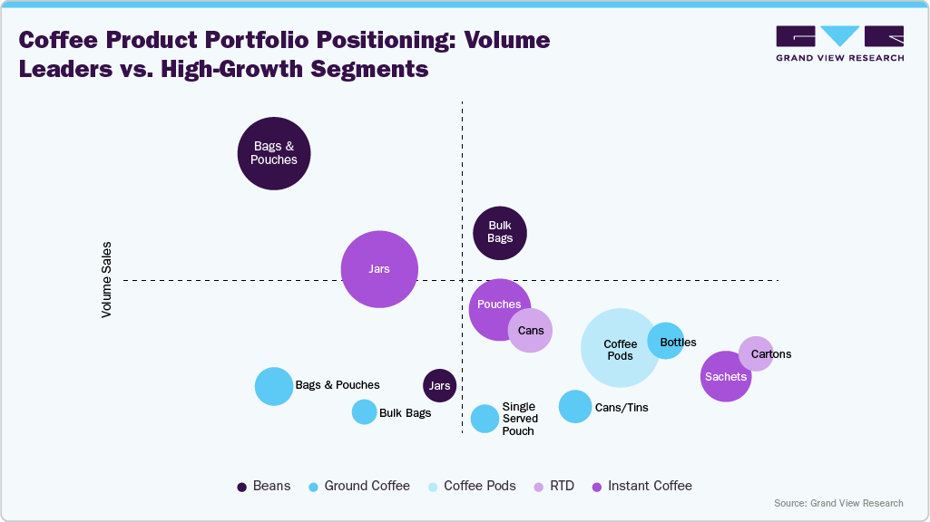 Coffee Product Portfolio Positioning: Volume Leaders vs. High-Growth Segments Coffee Product Portfolio Positioning: Volume Leaders vs. High-Growth Segments