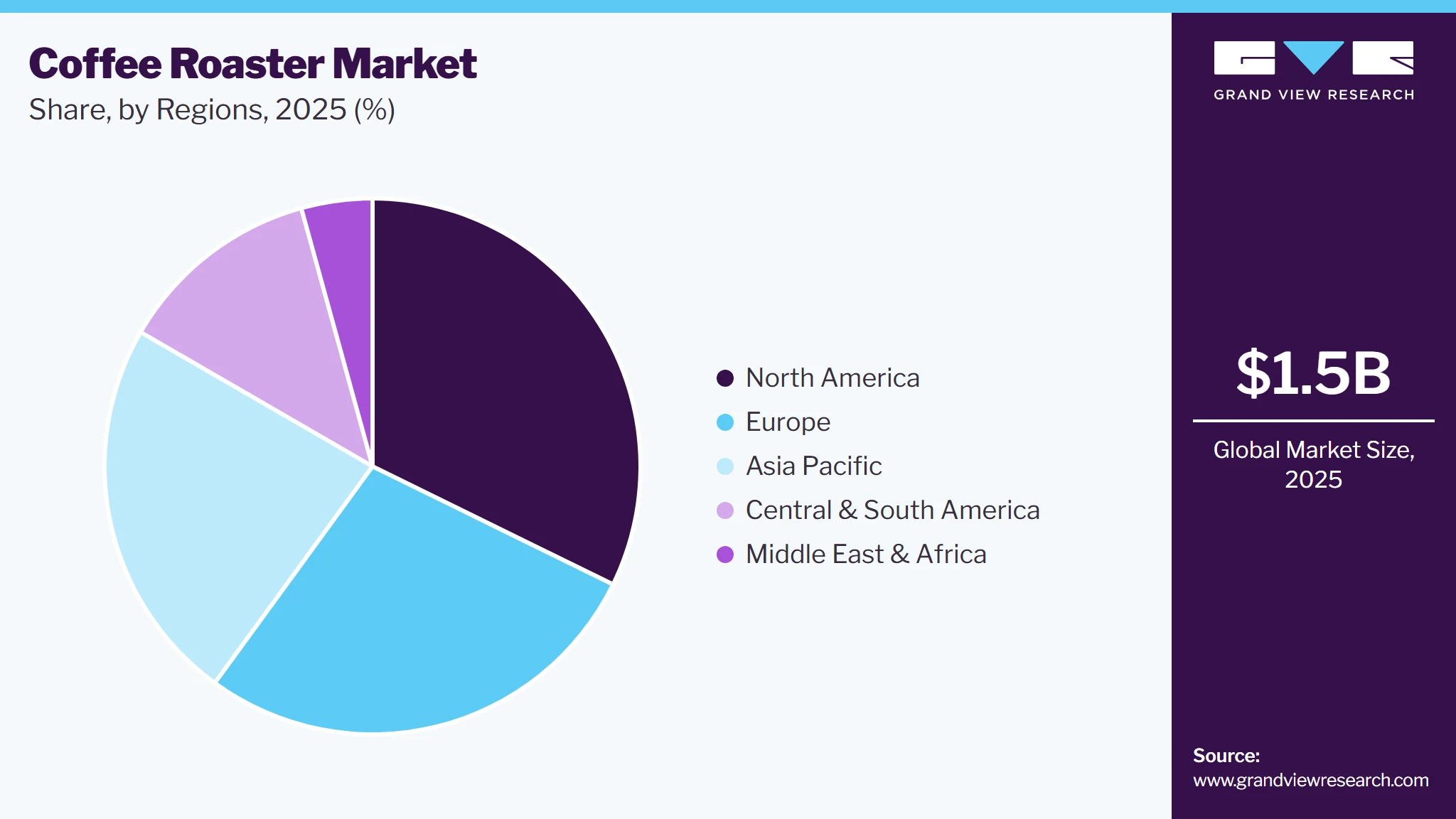 Coffee Roaster Market Share Coffee Roaster Market Share