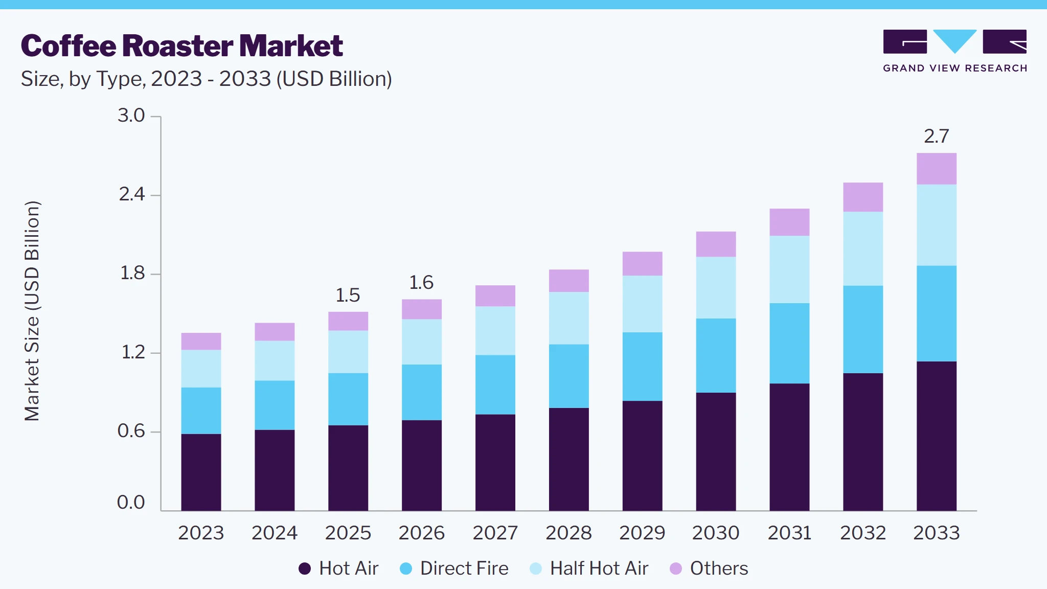 Coffee Roaster market size and growth forecast (2023-2033) Coffee Roaster market size and growth forecast (2023-2033)