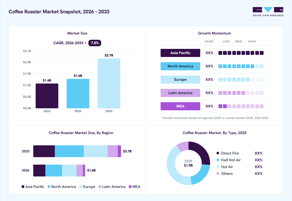 Coffee Roaster market overview: Grand View Research estimates the global market size at USD 1.5 billion in 2025, projected to grow from USD 1.6 billion in 2026 to USD 2.7 billion by 2033 at a 7.8% CAGR, with regional growth momentum.