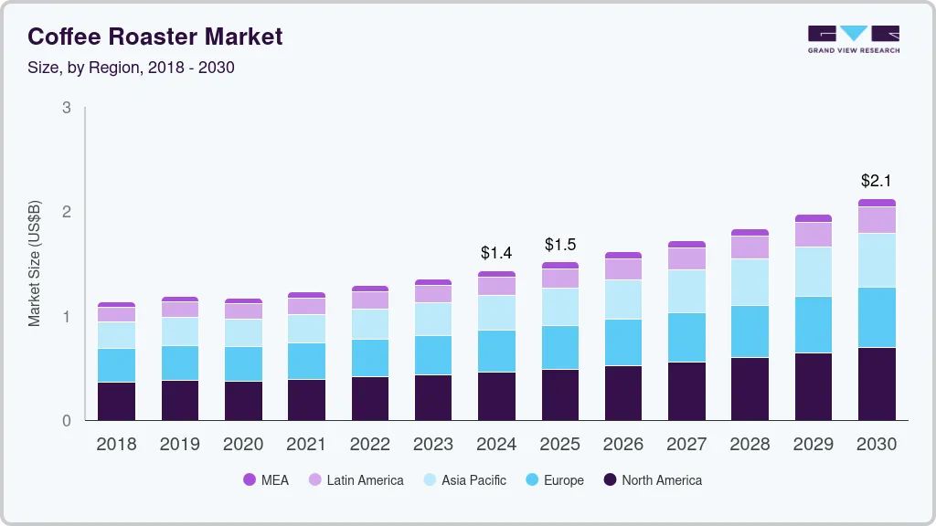 Coffee roaster market size by region, and growth forecast (2023-2030)