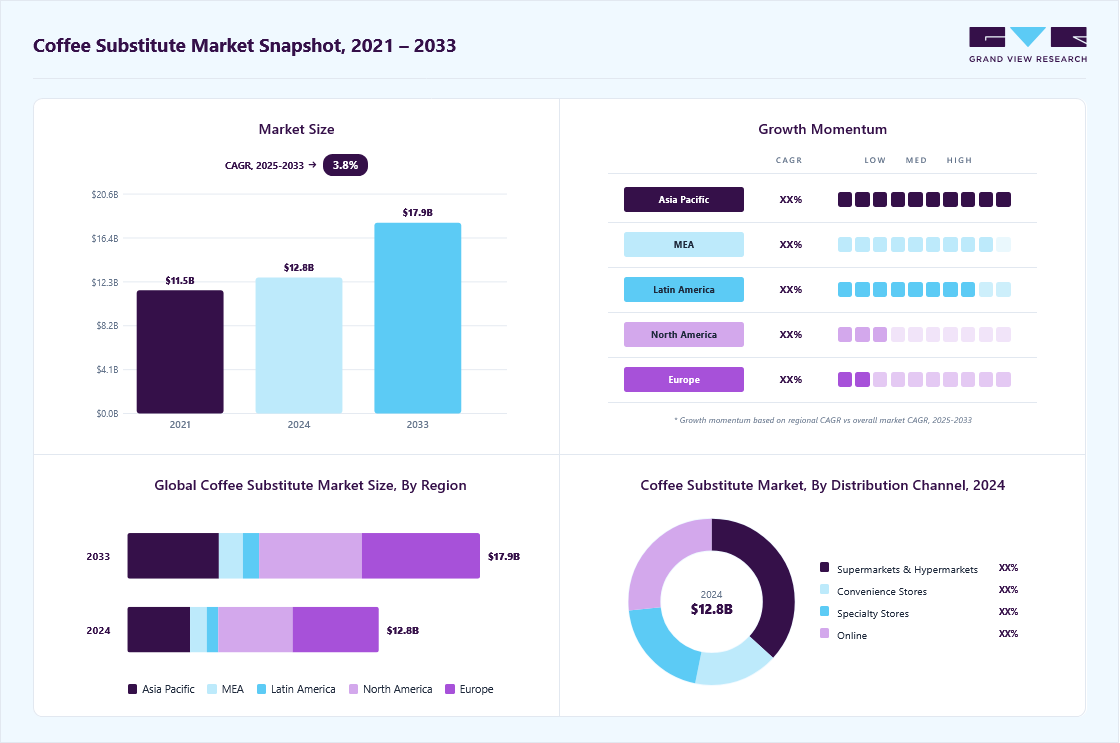 Coffee substitute market overview highlighting global market size in 2024 (USD 12.75 Billion), revenue forecast for 2033 (USD 17.88 Billion), growth trends (CAGR 3.8% from 2025 to 2033), and regional growth momentum