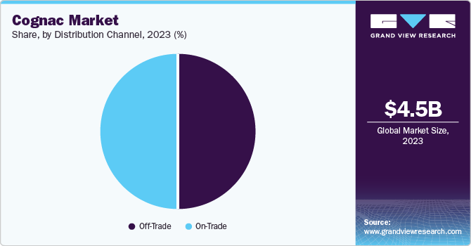 Cognac Market Share, by Distribution Channel, 2023 (%) Cognac Market Share, by Distribution Channel, 2023 (%)