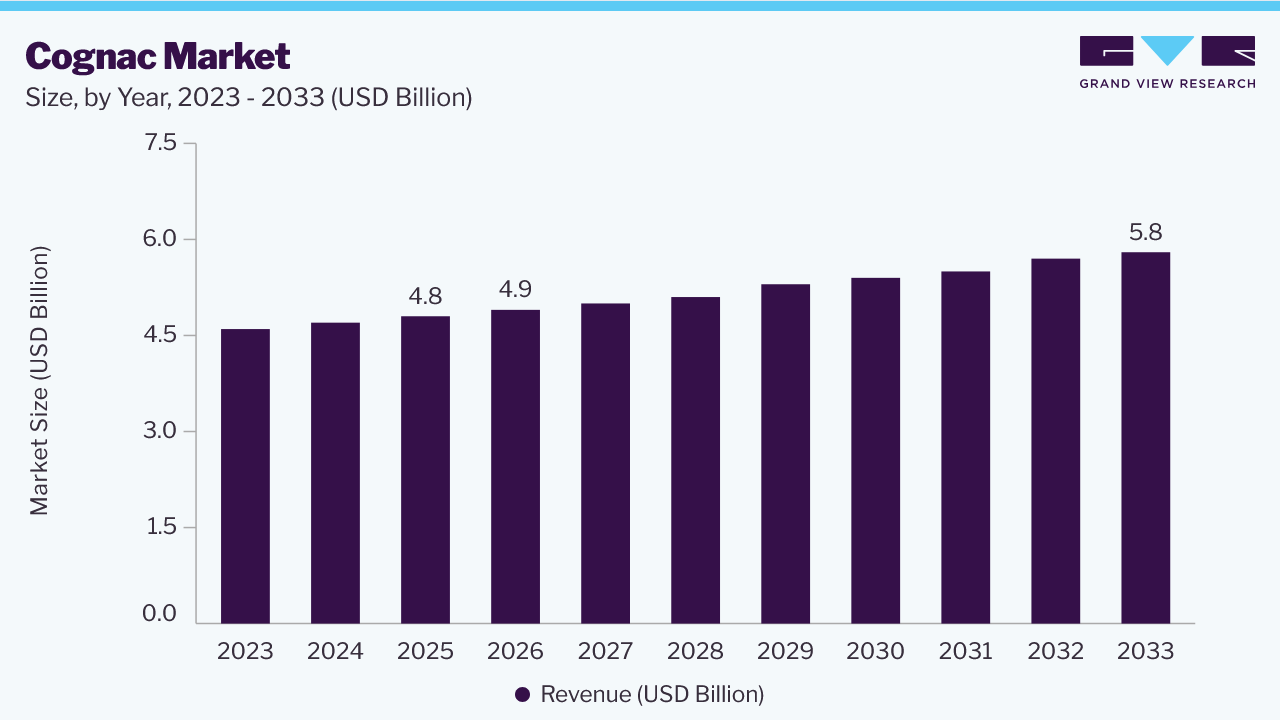 Cognac market size and growth forecast (2023-2033)